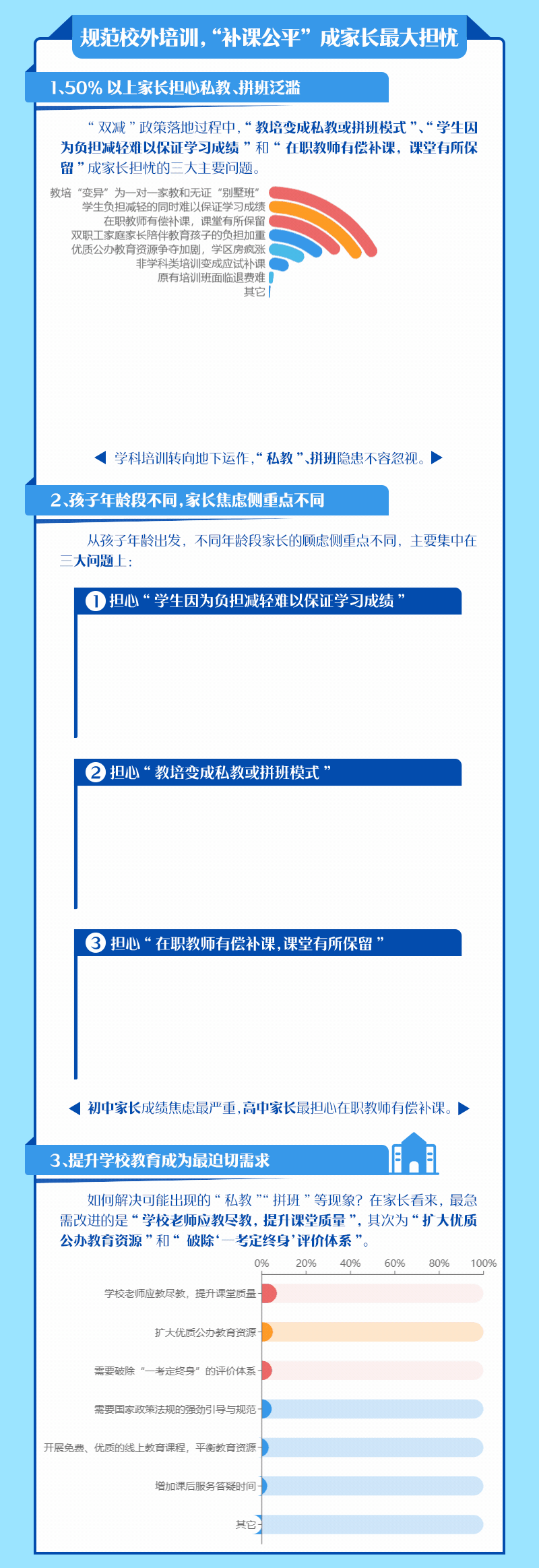 数据调查|“双减来了”！快来看看家长最期待什么？