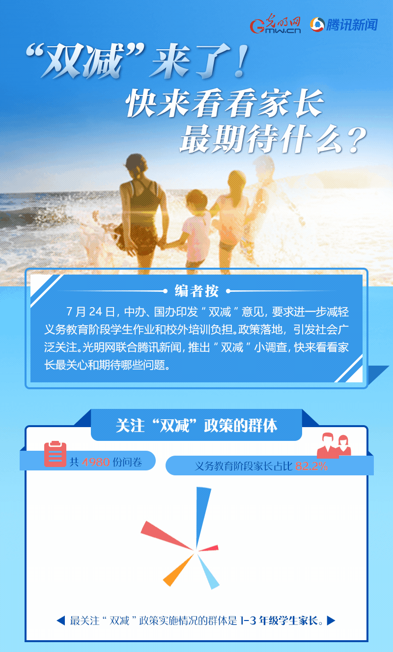数据调查|“双减来了”！快来看看家长最期待什么？