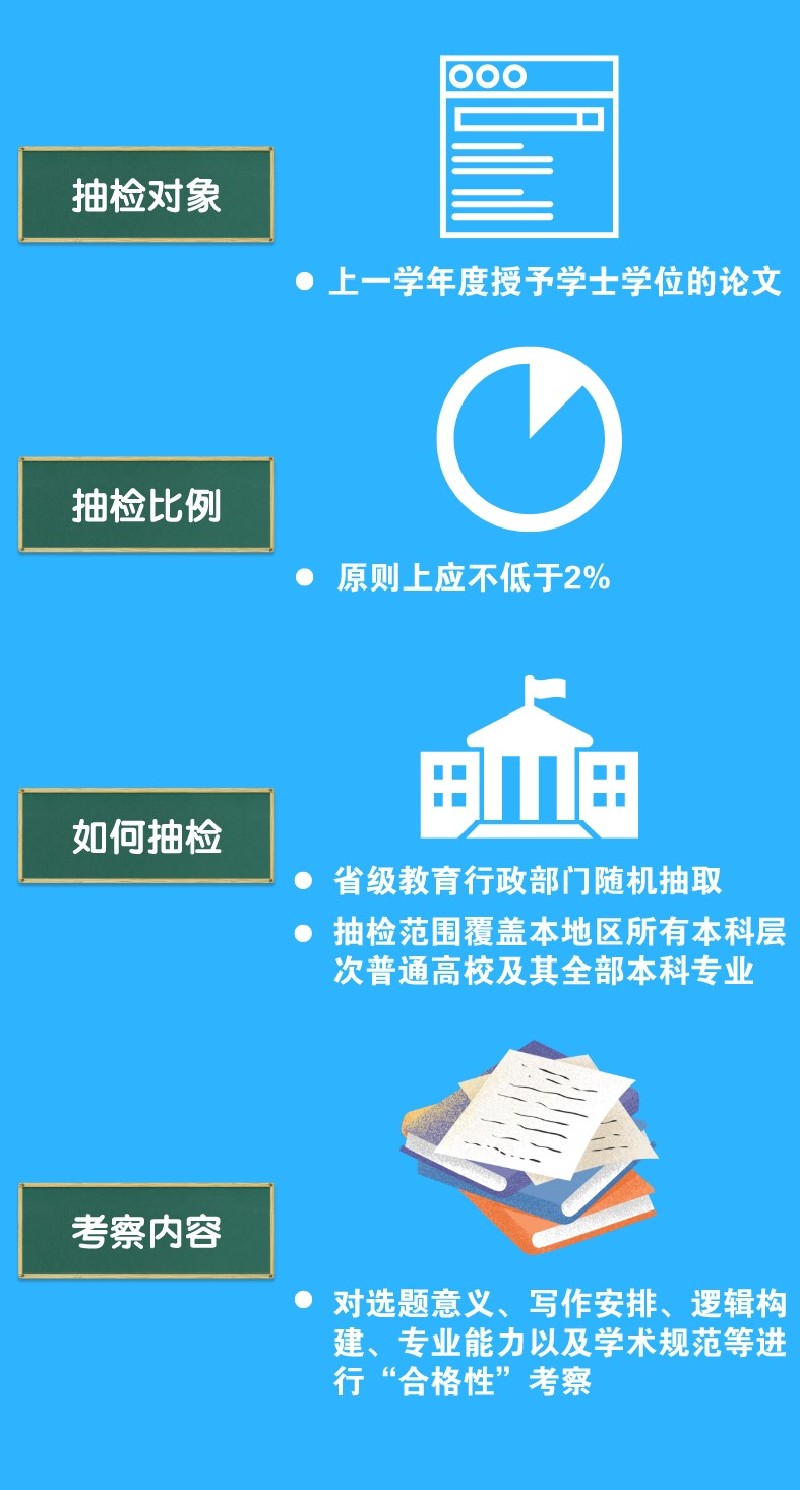 本科毕业论文抽检办法来了！查什么？怎么查？