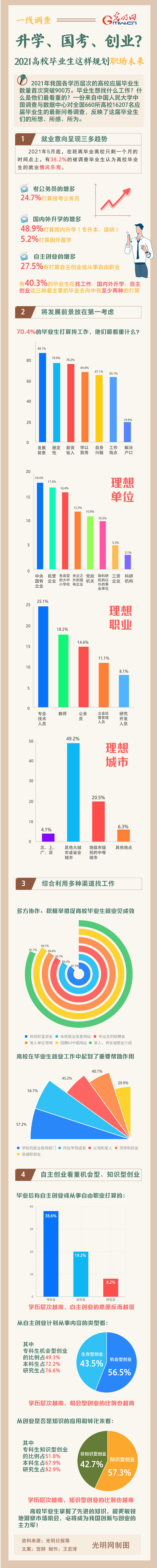 一线调查|升学、国考、创业？2021高校毕业生这样规划职场未来