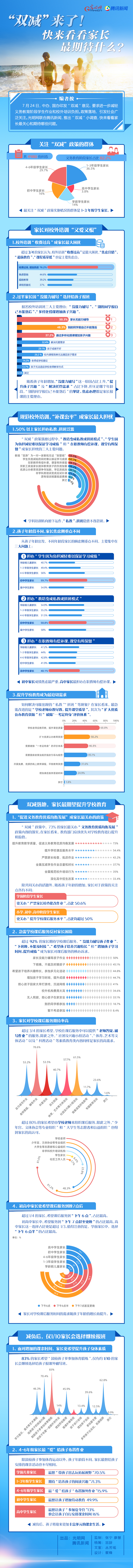 调查图解 | “双减”来了！快来看看家长最期待什么？