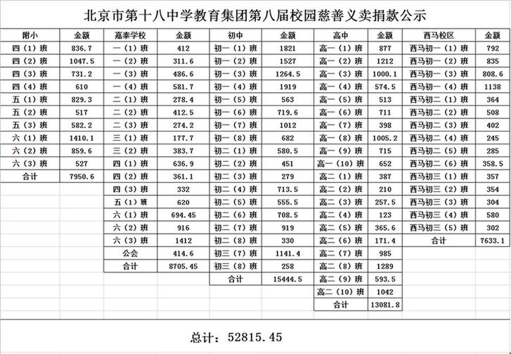 聚沙成塔 让爱心助力梦想：北京市第十八中学教育集团举行第八届校园爱心义卖活动