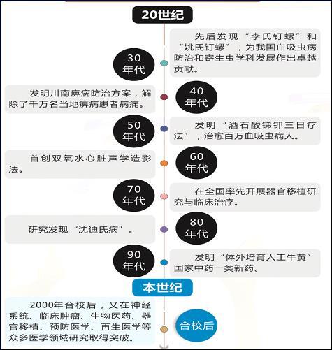 【70周年校庆·院史回眸】同济医学院：点燃现代医学火种 铸就百年同济辉煌