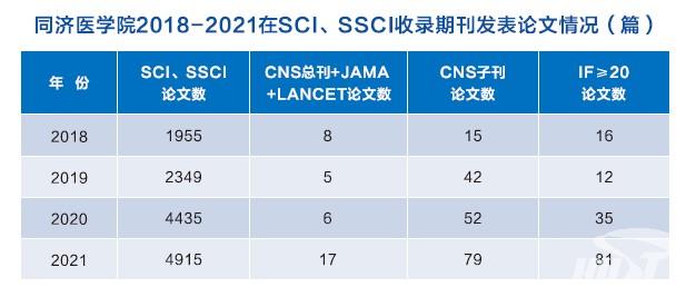 【70周年校庆·院史回眸】同济医学院：点燃现代医学火种 铸就百年同济辉煌