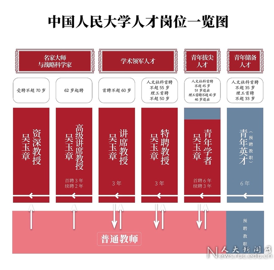 中国人民大学重塑人才岗位体系 打造重要人才中心和创新高地