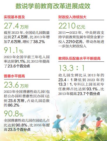 教育部召开新闻通气会介绍学前教育改革进展成效 2023年学前三年毛入园率达91.1％