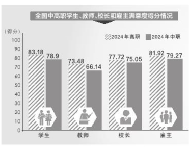 调查显示：职业教育受到认可 实际感受超越预期