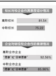 调查显示：职业教育受到认可 实际感受超越预期