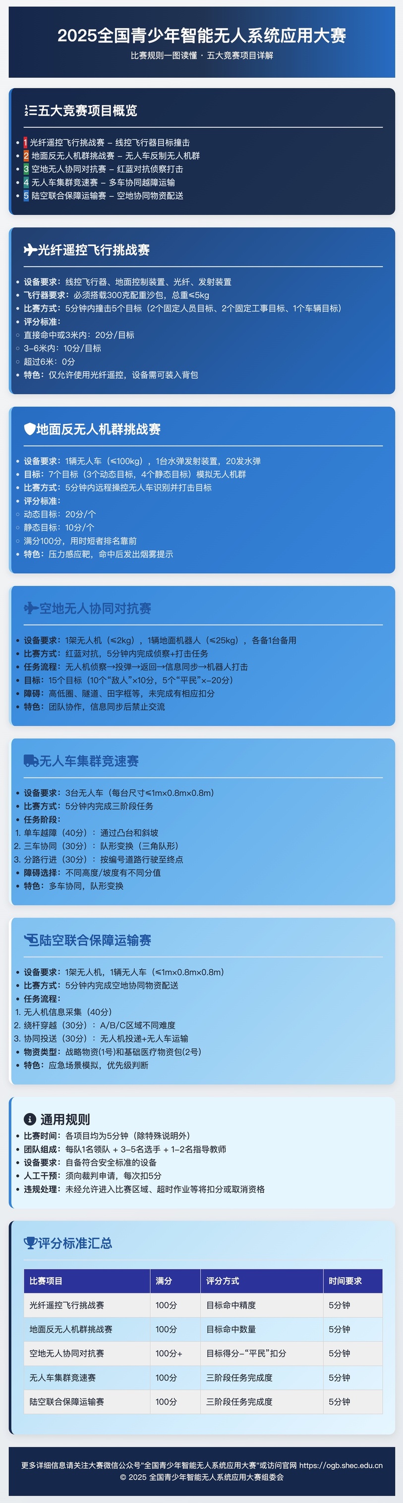 一图读懂“2025全国青少年智能无人系统应用大赛”比赛规则