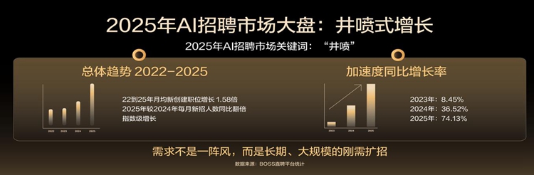 BOSS直聘：AI岗位需求“井喷式”增长，复合型人才受市场追捧