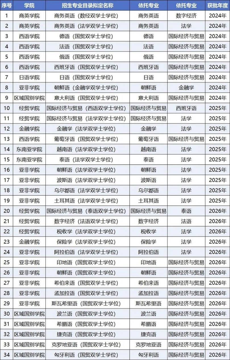 【高招时间】广东外语外贸大学:招生总数5315名,新增国际法专业,增设法学创新班 【高招时间】广东外语外贸大学:招生总数5315名,新增国际法专业,增设法学创新班
