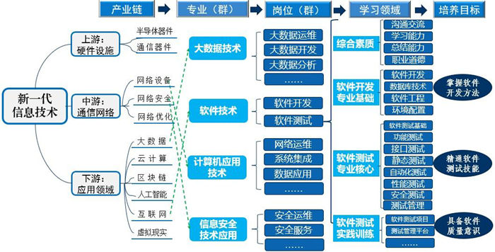 创新教学模式 培养软件测试高技能人才