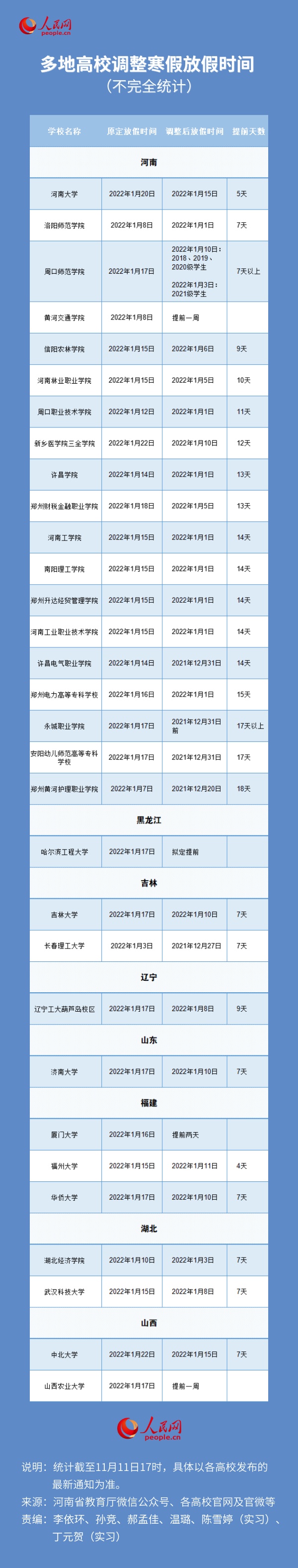 为做好校园疫情防控，多地高校调整寒假放假时间