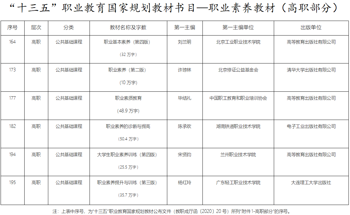 对于职业学校职业素养教材建设及相关课题的几点看法