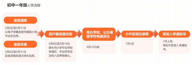 北京初中入学信息采集今日开始！有哪些注意事项和入学安排？家长速看~