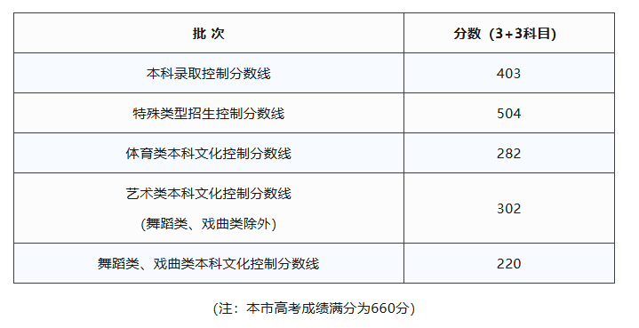 持续更新!2026年全国各省份高考分数线汇总