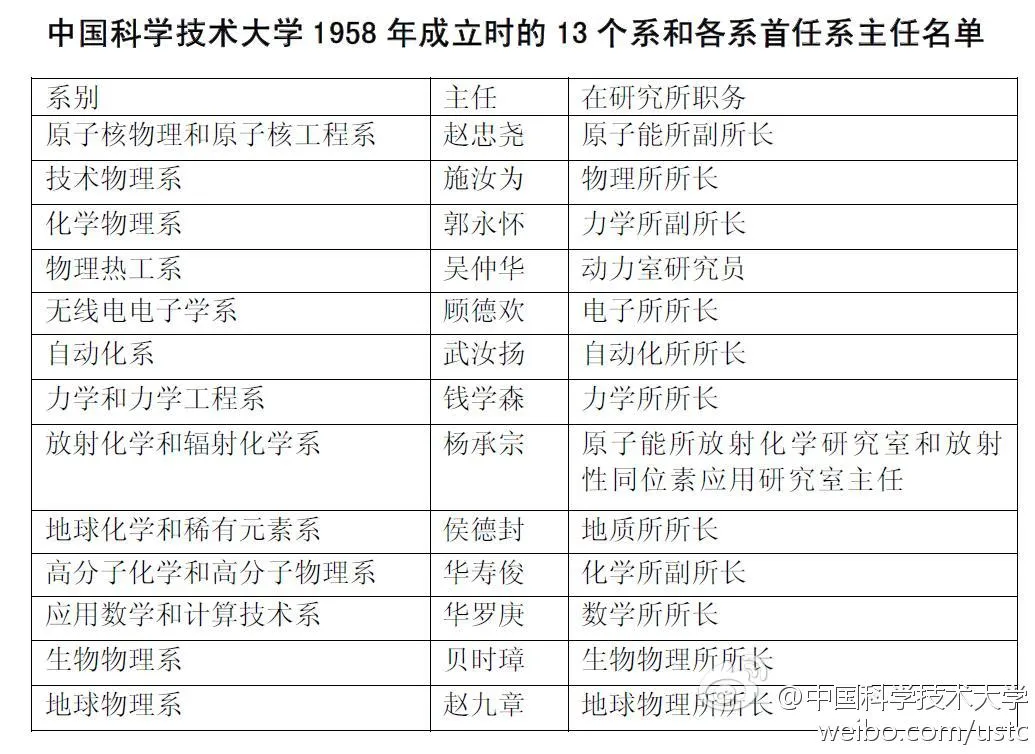 还得是,中国科学技术大学! 图片